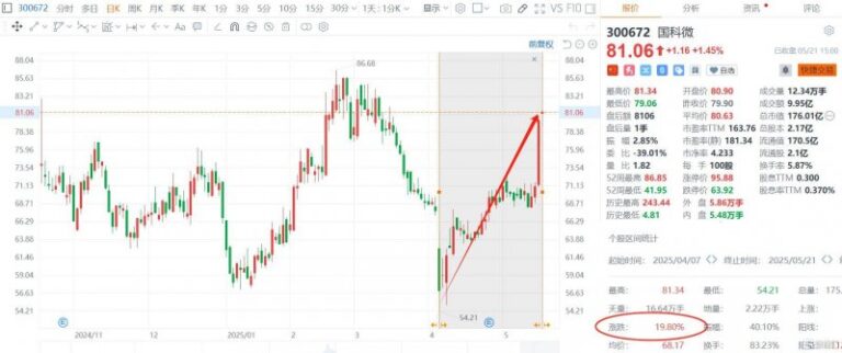 这个方法，98%的人都没掌握，教你如何轻松流程股票量化交易